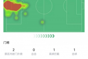 罗伯特·桑切斯数据：2次失误导致丢球，做出3次扑救，获评6分