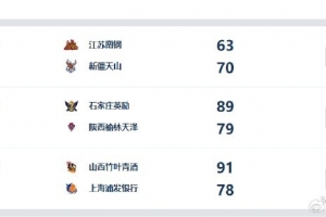 WCBA今日综述：江西女篮取赛季首胜，江苏主场不敌新疆队