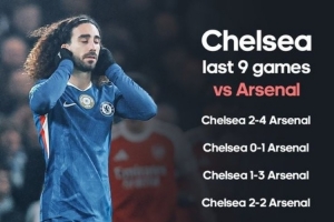 切尔西各项赛事已连续9战阿森纳均不胜,是近22年来最长