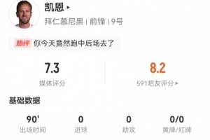 顶级后腰凯恩本场3射0正 9长传8成功+1关键传球 2解围2抢断