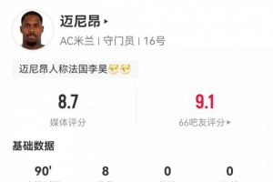 一夫当关!迈尼昂本场数据:8次扑救5次禁区内射门扑救,评分8.7