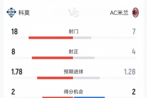 这就是足球!米兰3-1科莫数据:射门7-18,射正4-8,米兰控球32%