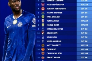 本赛季英超队出战比赛最年长球员排行：切尔西托辛28岁“最年轻”