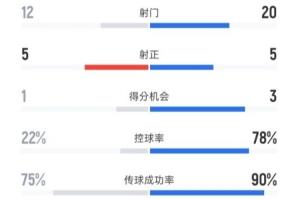 阿尔瓦塞特3-2皇马全场数据:射门12-20,射正5-5,控球率22%-78%
