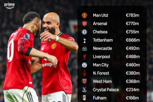 英超5年净支出:曼联7.83亿居首,枪手第2蓝军第3红军第6曼城第7