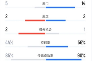阿森纳1-0切尔西全场数据：射门5-14，射正2-2，控球率44%-56%