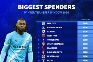 冬窗引援花费排行:曼城9500万欧居首,迈阿密国际3500万欧第11