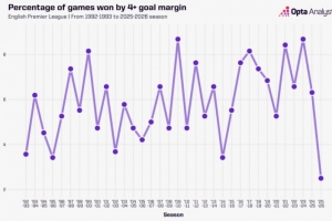 实力接近！本赛季英超只有6场比赛至少净胜4球，占比2.5%历史最低